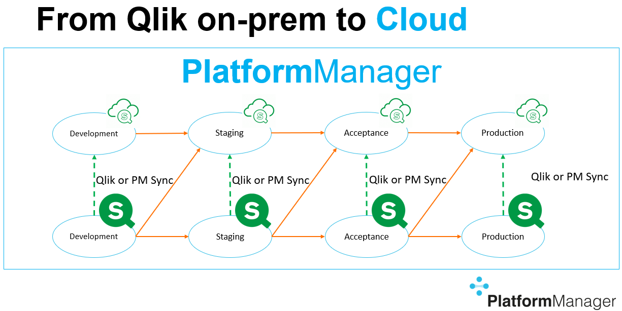 Support for Qlik Sense SaaS (hybrid) 3 phases
